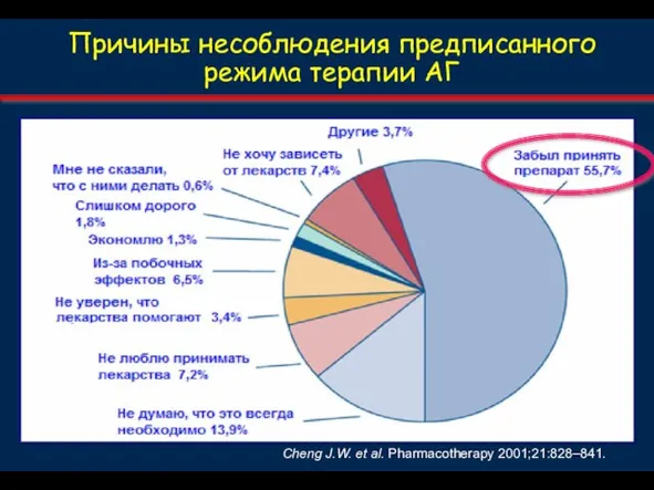 Причины несоблюдения предписанного режима терапии АГ Cheng J.W. et al. Pharmacotherapy 2001;21:828–841.