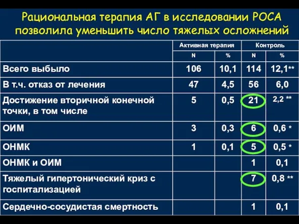 Рациональная терапия АГ в исследовании РОСА позволила уменьшить число тяжелых осложнений