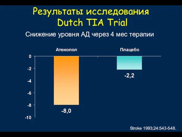 Результаты исследования Dutch TIA Trial Stroke 1993;24:543-548. Снижение уровня АД через 4 мес терапии