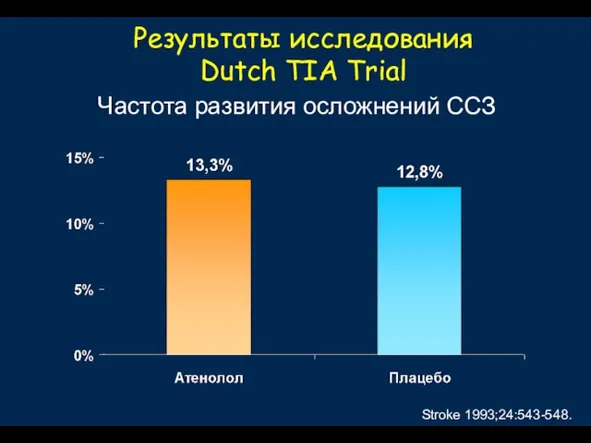 Результаты исследования Dutch TIA Trial Stroke 1993;24:543-548. Частота развития осложнений ССЗ