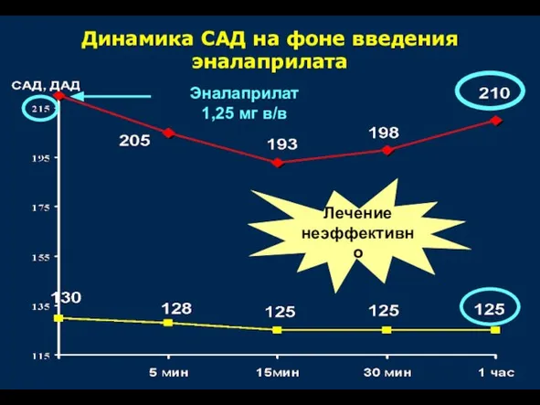 Динамика САД на фоне введения эналаприлата Эналаприлат 1,25 мг в/в Лечение неэффективно