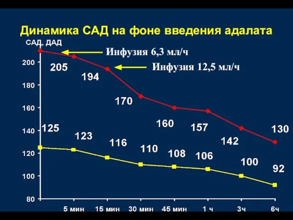 Динамика САД на фоне введения адалата Инфузия 6,3 мл/ч Инфузия 12,5 мл/ч