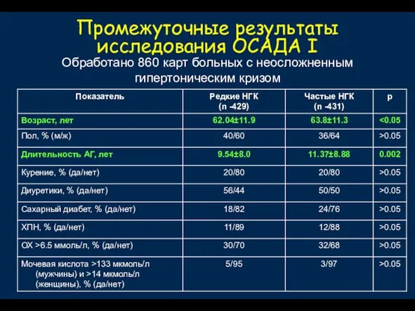 Промежуточные результаты исследования ОСАДА I Обработано 860 карт больных с неосложненным гипертоническим кризом