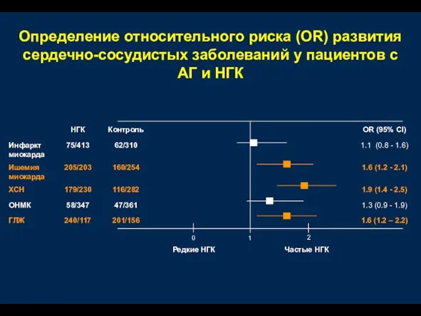 Определение относительного риска (OR) развития сердечно-сосудистых заболеваний у пациентов с АГ и