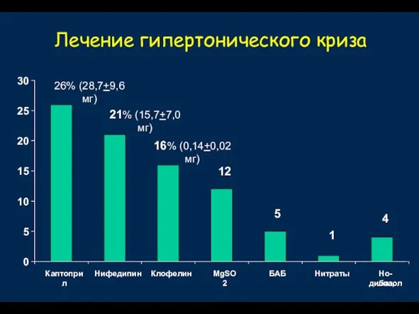 Лечение гипертонического криза 4 1 5 12 16% (0,14+0,02 мг) 21% (15,7+7,0