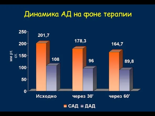 Динамика АД на фоне терапии мм рт.ст.