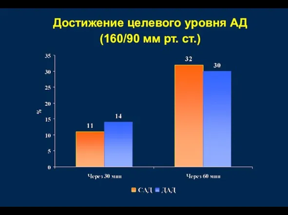 Достижение целевого уровня АД (160/90 мм рт. ст.)