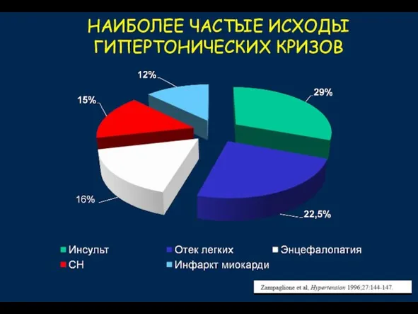 НАИБОЛЕЕ ЧАСТЫЕ ИСХОДЫ ГИПЕРТОНИЧЕСКИХ КРИЗОВ