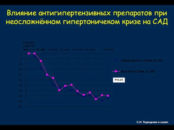 Влияние антигипертензивных препаратов при неосложнённом гипертоничеком кризе на САД С.Н. Терещенко и соавт.. P