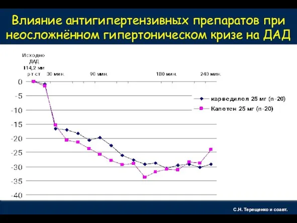 Влияние антигипертензивных препаратов при неосложнённом гипертоническом кризе на ДАД С.Н. Терещенко и соавт.. P