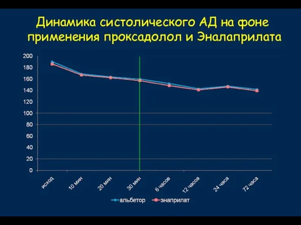 Динамика систолического АД на фоне применения проксадолол и Эналаприлата