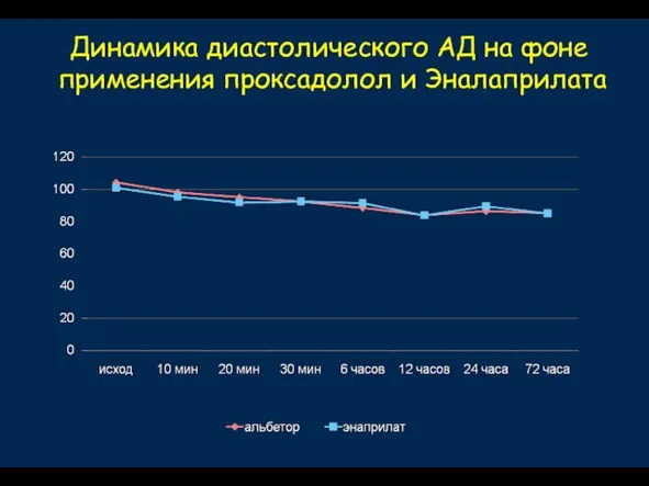 Динамика диастолического АД на фоне применения проксадолол и Эналаприлата