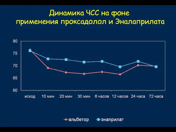 Динамика ЧСС на фоне применения проксадолол и Эналаприлата