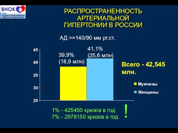 Всего - 42,545 млн. АД >=140/90 мм рт.ст. РАСПРОСТРАНЕННОСТЬ АРТЕРИАЛЬНОЙ ГИПЕРТОНИИ В