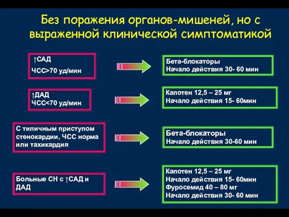 Без поражения органов-мишеней, но с выраженной клинической симптоматикой ↑САД ЧСС>70 уд/мин ↑ДАД