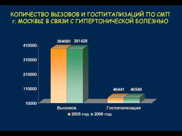 КОЛИЧЕСТВО ВЫЗОВОВ И ГОСПИТАЛИЗАЦИЙ ПО СМП г. МОСКВЫ В СВЯЗИ С ГИПЕРТОНИЧЕСКОЙ БОЛЕЗНЬЮ