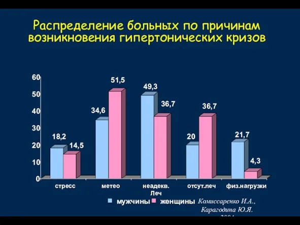 Распределение больных по причинам возникновения гипертонических кризов Комиссаренко И.А.,Карагодина Ю.Я. 2004 18,2