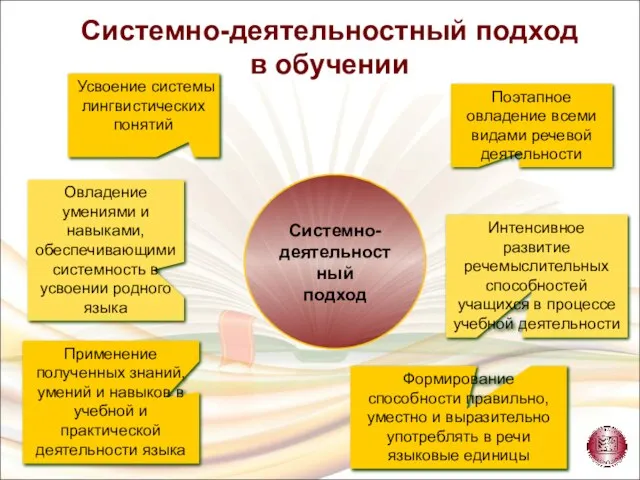 Усвоение системы лингвистических понятий Системно- деятельностный подход Интенсивное развитие речемыслительных способностей учащихся