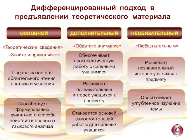 «Теоретические сведения» «Знайте и применяйте» «Обратите внимание» «Любознательным» Дифференцированный подход в предъявлении