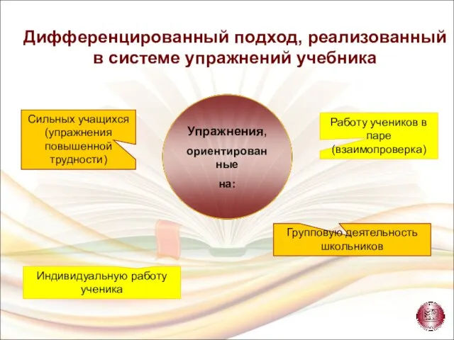 Групповую деятельность школьников Индивидуальную работу ученика Сильных учащихся (упражнения повышенной трудности) Работу