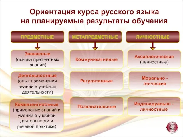 Ориентация курса русского языка на планируемые результаты обучения ПРЕДМЕТНЫЕ МЕТАПРЕДМЕТНЫЕ ЛИЧНОСТНЫЕ Знаниевые