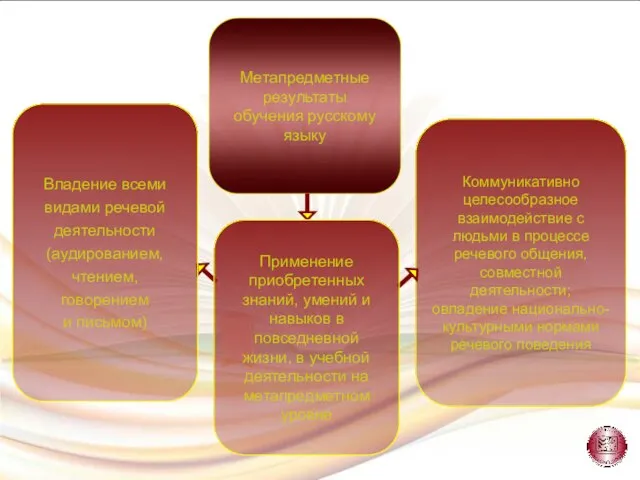 Коммуникативно целесообразное взаимодействие с людьми в процессе речевого общения, совместной деятельности; овладение