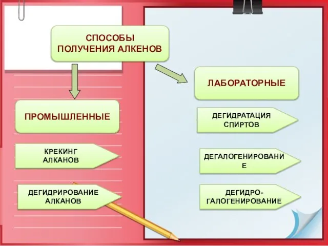 ПРОМЫШЛЕННЫЕ СПОСОБЫ ПОЛУЧЕНИЯ АЛКЕНОВ ЛАБОРАТОРНЫЕ КРЕКИНГ АЛКАНОВ ДЕГИДРИРОВАНИЕ АЛКАНОВ ДЕГИДРАТАЦИЯ СПИРТОВ ДЕГАЛОГЕНИРОВАНИЕ ДЕГИДРО- ГАЛОГЕНИРОВАНИЕ