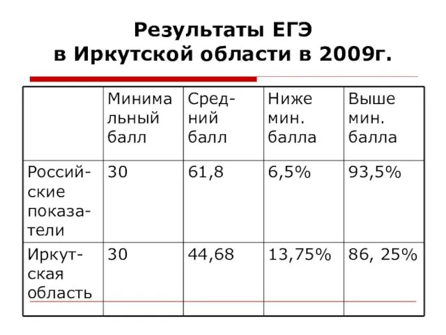 Результаты ЕГЭ в Иркутской области в 2009г.
