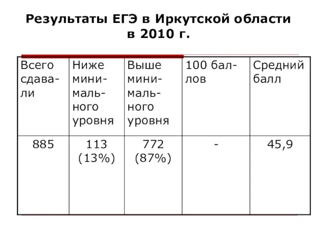 Результаты ЕГЭ в Иркутской области в 2010 г.