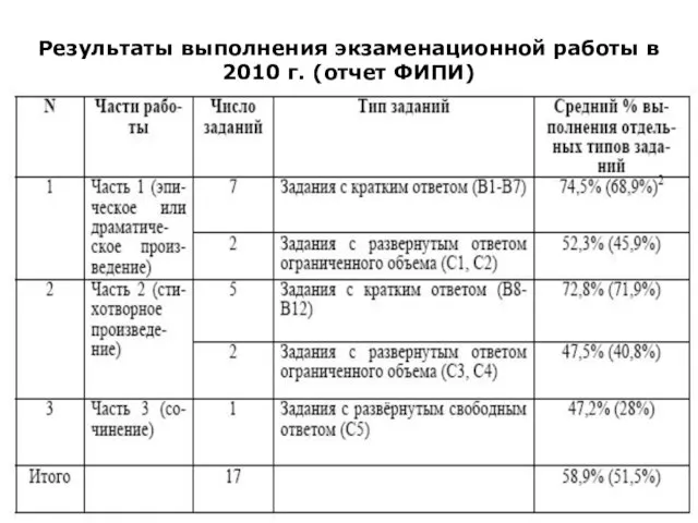 Результаты выполнения экзаменационной работы в 2010 г. (отчет ФИПИ)
