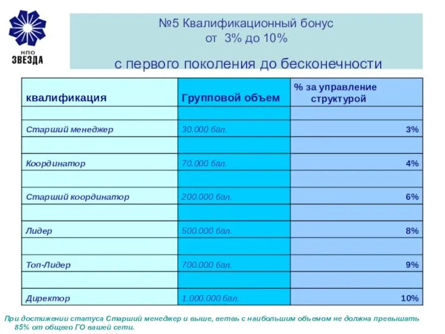 №5 Квалификационный бонус от 3% до 10% с первого поколения до бесконечности