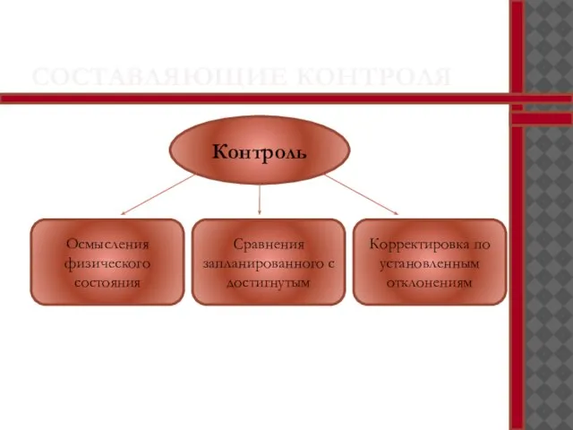 СОСТАВЛЯЮЩИЕ КОНТРОЛЯ Контроль Осмысления физического состояния Сравнения запланированного с достигнутым Корректировка по установленным отклонениям