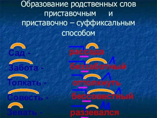 Образование родственных слов приставочным и приставочно – суффиксальным способом Забота - Толкать