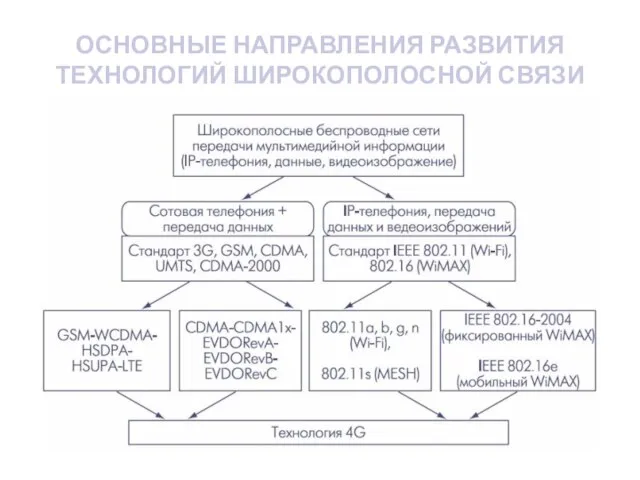 ОСНОВНЫЕ НАПРАВЛЕНИЯ РАЗВИТИЯ ТЕХНОЛОГИЙ ШИРОКОПОЛОСНОЙ СВЯЗИ