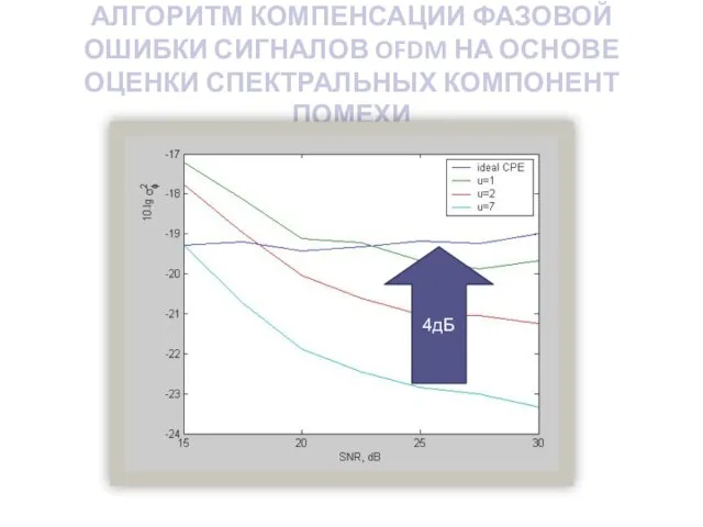 АЛГОРИТМ КОМПЕНСАЦИИ ФАЗОВОЙ ОШИБКИ СИГНАЛОВ OFDM НА ОСНОВЕ ОЦЕНКИ СПЕКТРАЛЬНЫХ КОМПОНЕНТ ПОМЕХИ 4дБ