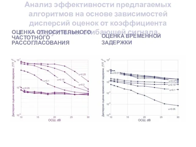 Анализ эффективности предлагаемых алгоритмов на основе зависимостей дисперсий оценок от коэффициента скругления