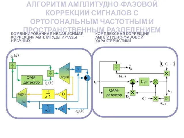 АЛГОРИТМ АМПЛИТУДНО-ФАЗОВОЙ КОРРЕКЦИИ СИГНАЛОВ С ОРТОГОНАЛЬНЫМ ЧАСТОТНЫМ И ПРОСТРАНСТВЕННЫМ РАЗДЕЛЕНИЕМ КОМБИНИРОВАННАЯ НЕЗАВИСИМАЯ