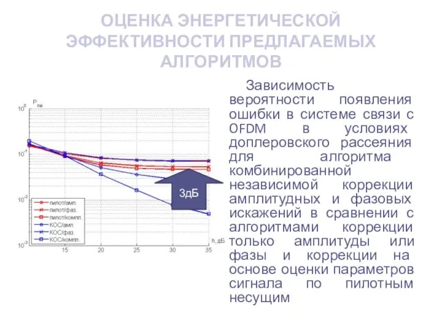 ОЦЕНКА ЭНЕРГЕТИЧЕСКОЙ ЭФФЕКТИВНОСТИ ПРЕДЛАГАЕМЫХ АЛГОРИТМОВ Зависимость вероятности появления ошибки в системе связи