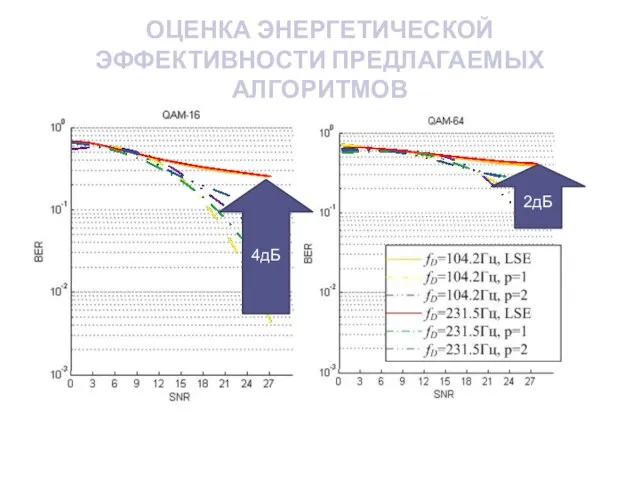 ОЦЕНКА ЭНЕРГЕТИЧЕСКОЙ ЭФФЕКТИВНОСТИ ПРЕДЛАГАЕМЫХ АЛГОРИТМОВ 4дБ 2дБ