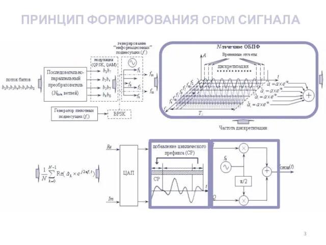 ПРИНЦИП ФОРМИРОВАНИЯ OFDM СИГНАЛА