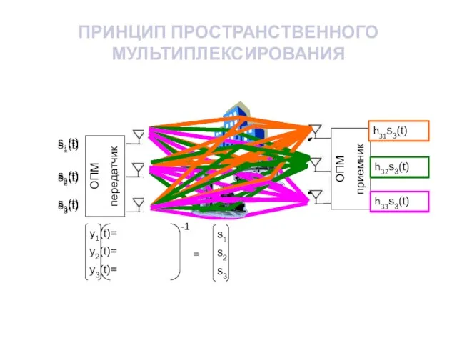 ПРИНЦИП ПРОСТРАНСТВЕННОГО МУЛЬТИПЛЕКСИРОВАНИЯ y1(t)= y2(t)= y3(t)= ОПМ передатчик ОПМ приемник h11s1(t) h12s1(t)