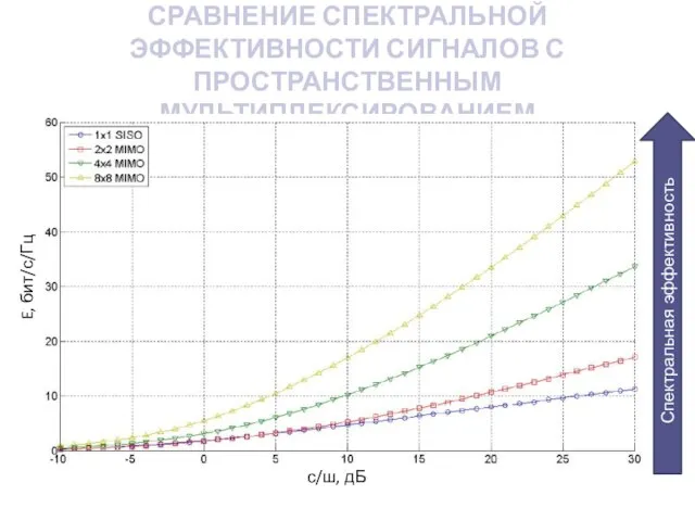 СРАВНЕНИЕ СПЕКТРАЛЬНОЙ ЭФФЕКТИВНОСТИ СИГНАЛОВ С ПРОСТРАНСТВЕННЫМ МУЛЬТИПЛЕКСИРОВАНИЕМ E, бит/с/Гц с/ш, дБ Спектральная эффективность