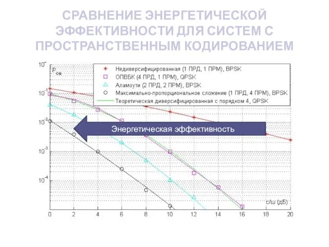 СРАВНЕНИЕ ЭНЕРГЕТИЧЕСКОЙ ЭФФЕКТИВНОСТИ ДЛЯ СИСТЕМ С ПРОСТРАНСТВЕННЫМ КОДИРОВАНИЕМ Энергетическая эффективность