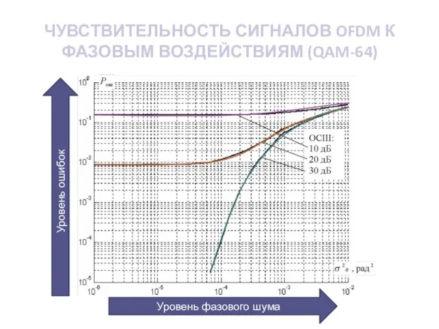 ЧУВСТВИТЕЛЬНОСТЬ СИГНАЛОВ OFDM К ФАЗОВЫМ ВОЗДЕЙСТВИЯМ (QAM-64) Уровень фазового шума Уровень ошибок