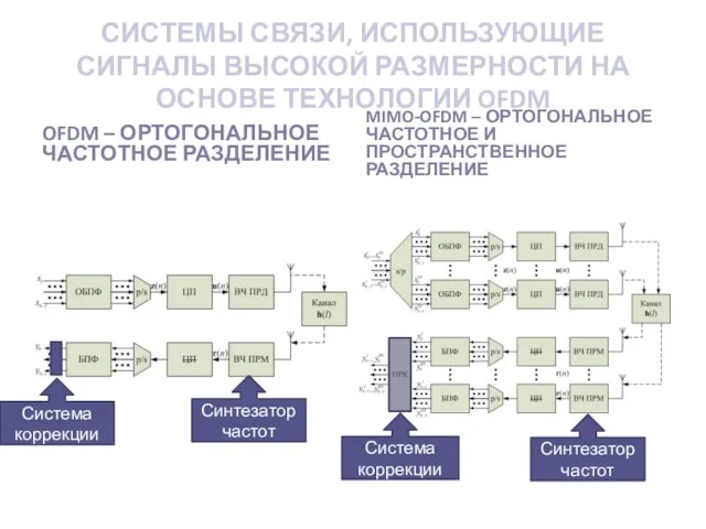 СИСТЕМЫ СВЯЗИ, ИСПОЛЬЗУЮЩИЕ СИГНАЛЫ ВЫСОКОЙ РАЗМЕРНОСТИ НА ОСНОВЕ ТЕХНОЛОГИИ OFDM OFDM –