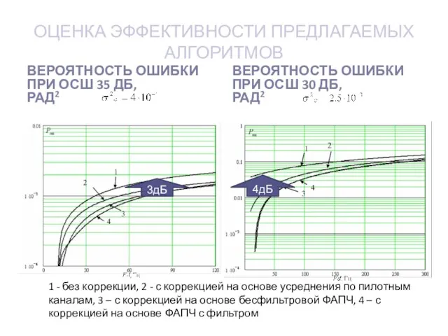 ОЦЕНКА ЭФФЕКТИВНОСТИ ПРЕДЛАГАЕМЫХ АЛГОРИТМОВ ВЕРОЯТНОСТЬ ОШИБКИ ПРИ ОСШ 35 ДБ, РАД2 ВЕРОЯТНОСТЬ