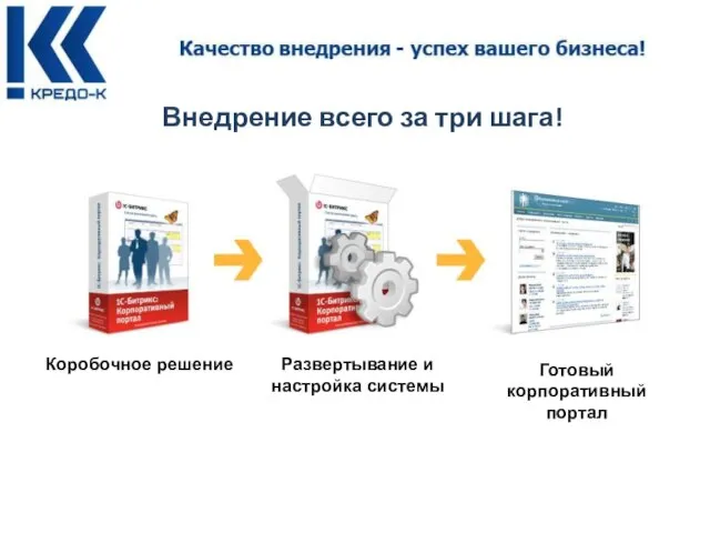 Внедрение всего за три шага! Коробочное решение Развертывание и настройка системы Готовый корпоративный портал