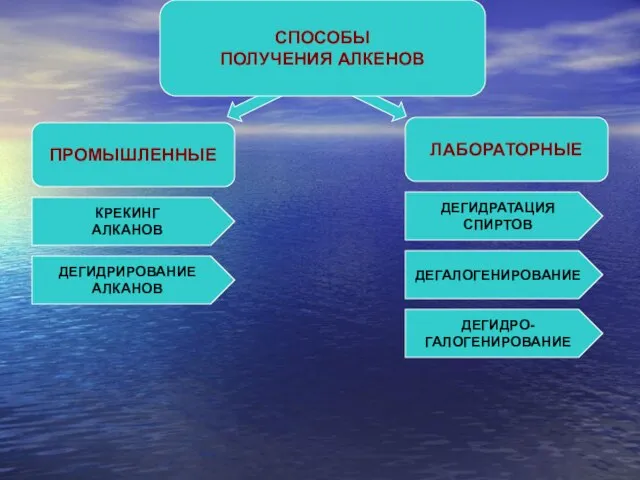 ПРОМЫШЛЕННЫЕ СПОСОБЫ ПОЛУЧЕНИЯ АЛКЕНОВ ЛАБОРАТОРНЫЕ КРЕКИНГ АЛКАНОВ ДЕГИДРИРОВАНИЕ АЛКАНОВ ДЕГИДРАТАЦИЯ СПИРТОВ ДЕГАЛОГЕНИРОВАНИЕ ДЕГИДРО- ГАЛОГЕНИРОВАНИЕ