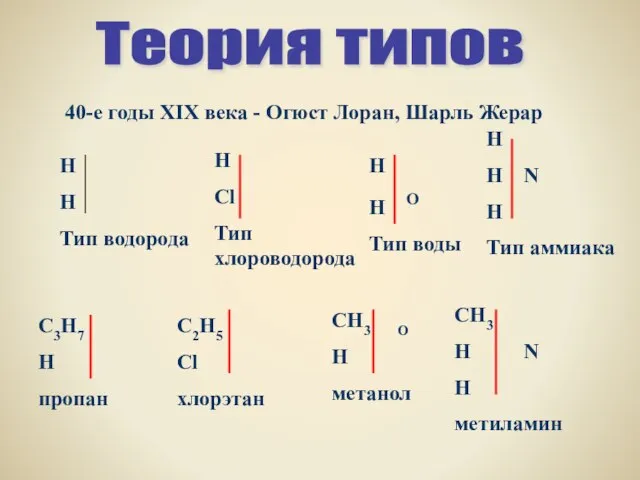 Теория типов Н Н Тип водорода Н Cl Тип хлороводорода Н Н