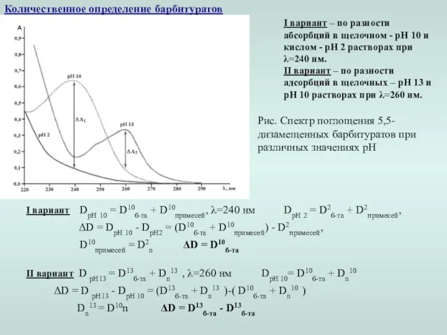 Количественное определение барбитуратов Рис. Спектр поглощения 5,5-дизамещенных барбитуратов при различных значениях pH